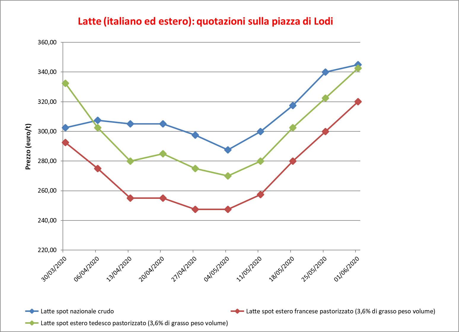 prezzi latte Lodi 4 giugno 2020