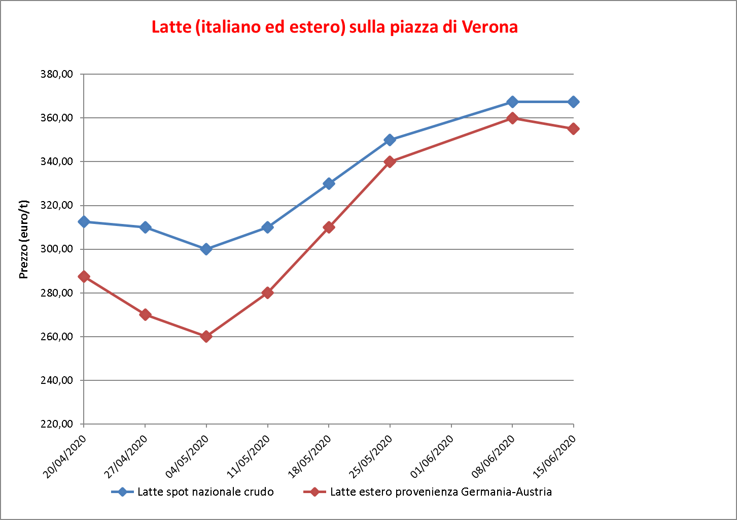 prezzi latte Verona 18 giugno 2020