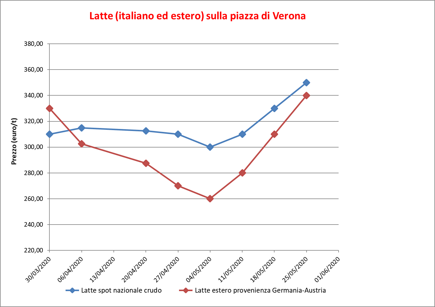 prezzi latte Verona 4 giugno 2020