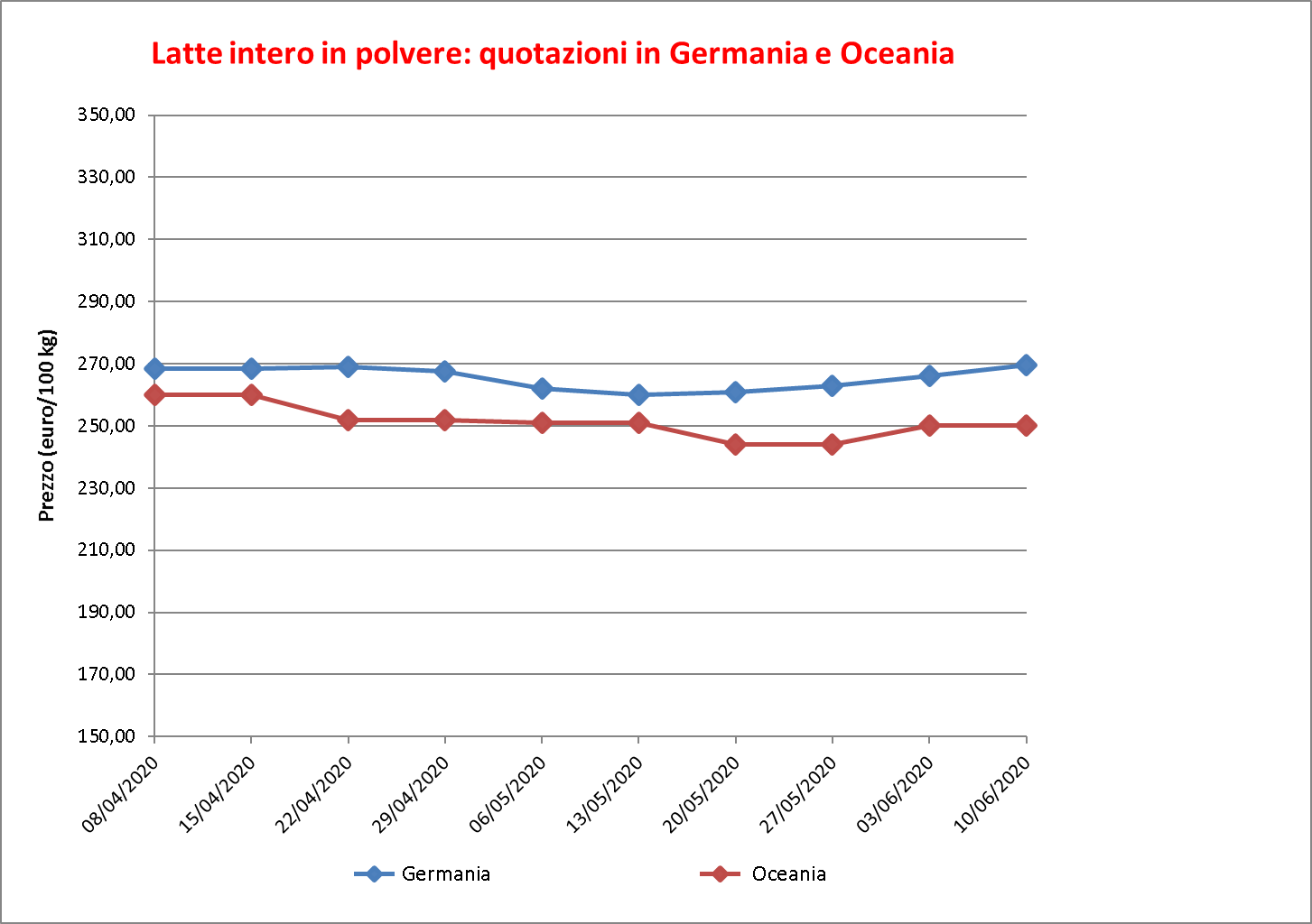 prezzi latte intero polvere 18 giugno 2020