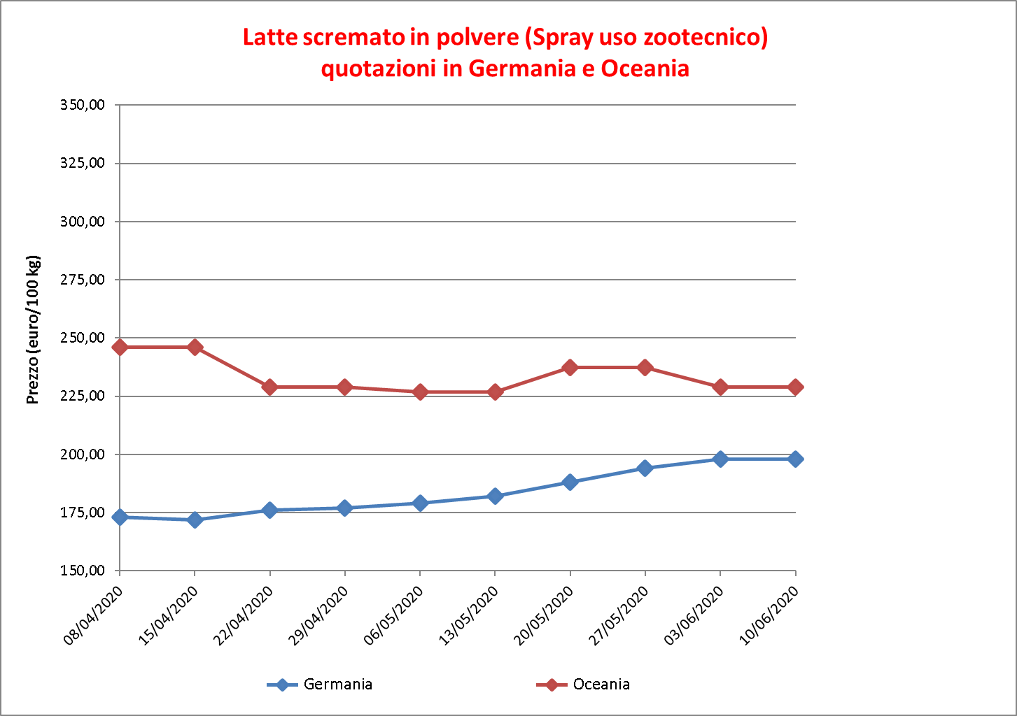 prezzi latte scremato polvere 18 giugno 2020