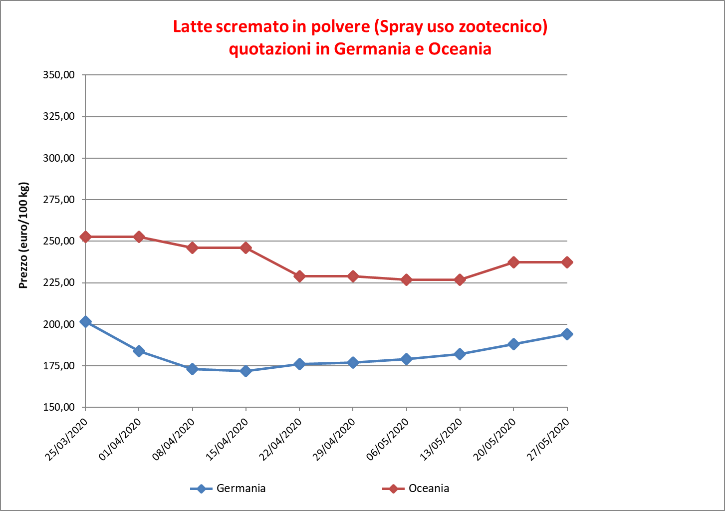 prezzi latte scremato polvere 4 giugno 2020