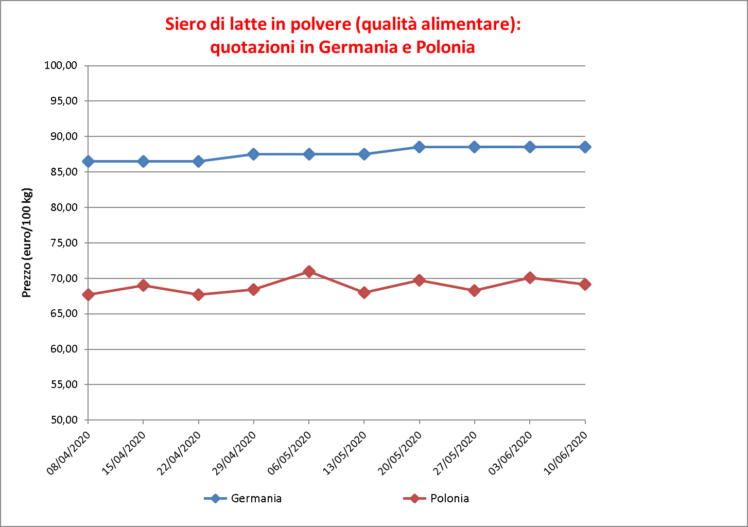 prezzi latte siero 18 giugno 2020