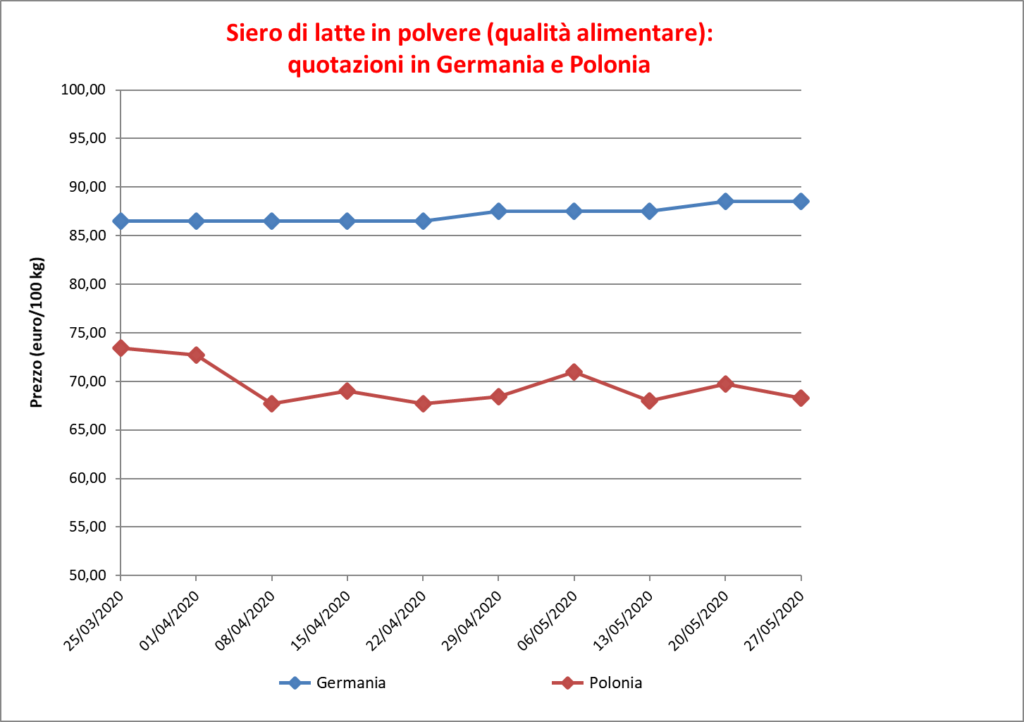 prezzi latte siero 4 giugno 2020