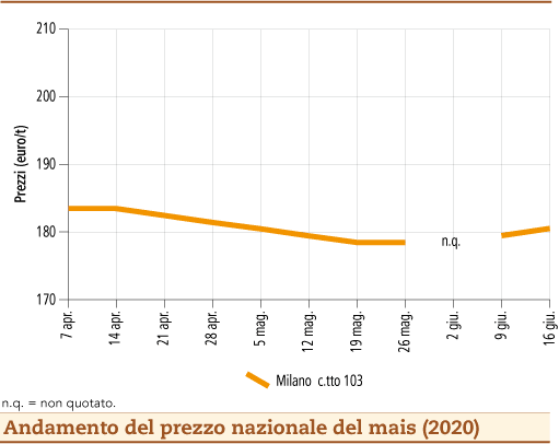 prezzi mais 2020 lunedì 22