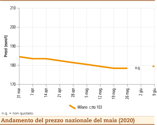 prezzi mais giugno 2020 lunedì 15