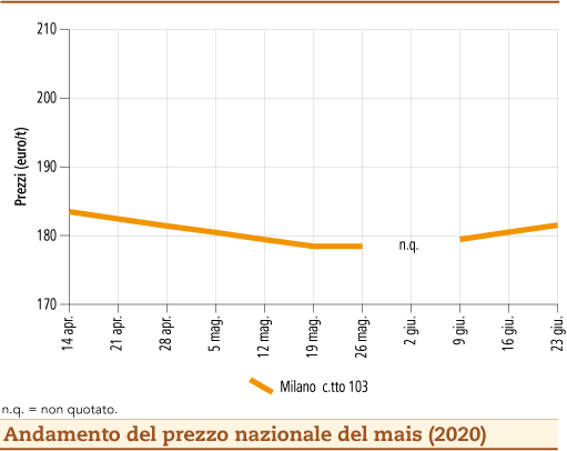 prezzi-mais giugno 2020 lunedì 29