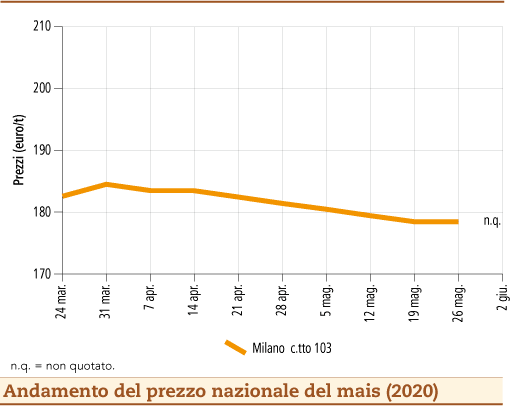 prezzi mais giugno 2020 lunedì 8