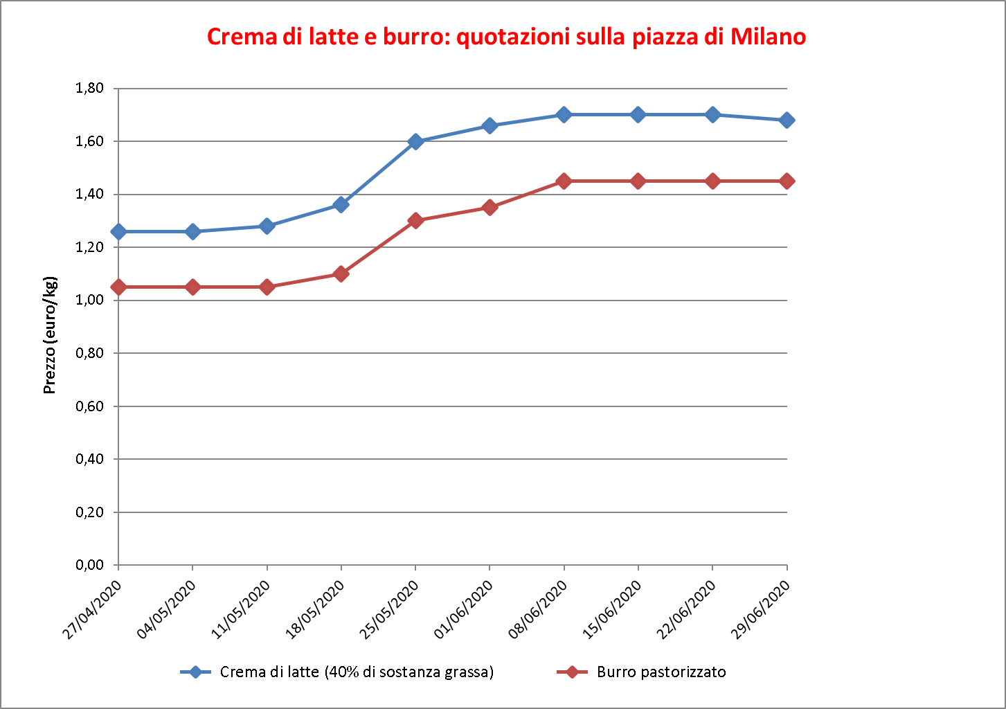 prezzi burro Milano 2 luglio 2020