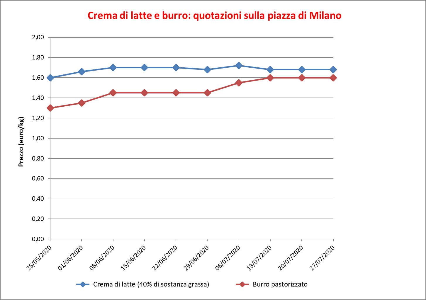 prezzi burro Milano 30 luglio 2020