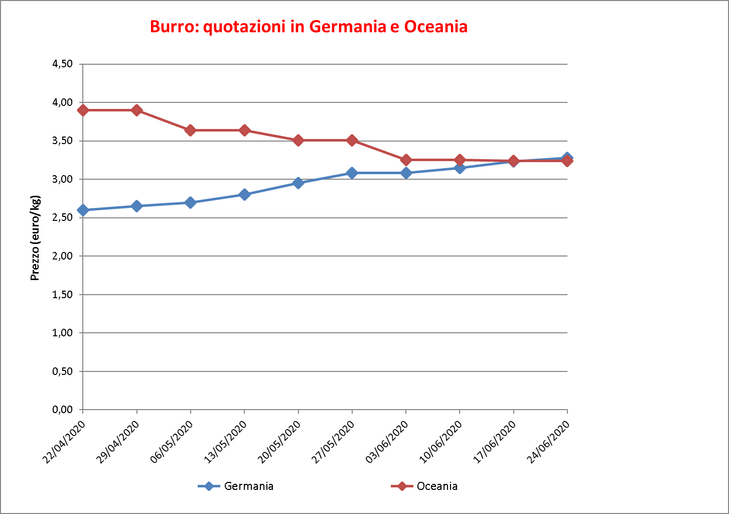 prezzi burro estero 2 luglio 2020