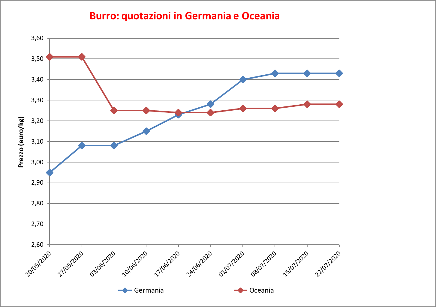 prezzi burro estero 30 luglio 2020