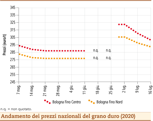 prezzi grano duro luglio 2020 lunedì 20