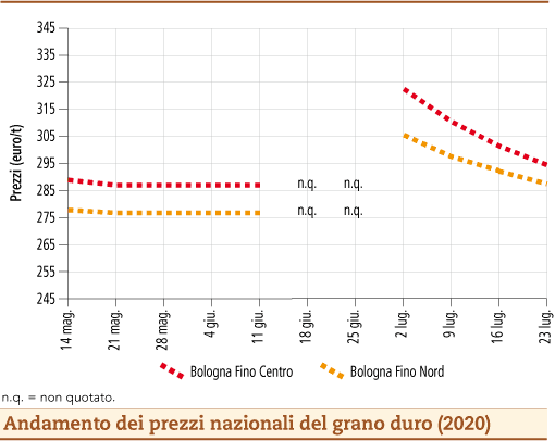 prezzi grano duro luglio 2020 lunedì 27