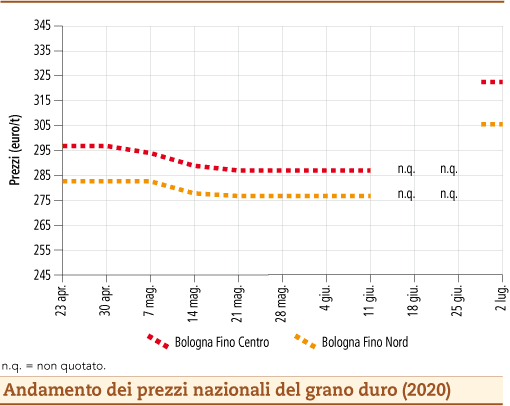 prezzi grano duro luglio 2020 lunedì 6 ok