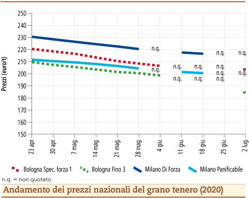 prezzi grano tenero luglio 2020 lunedì 6