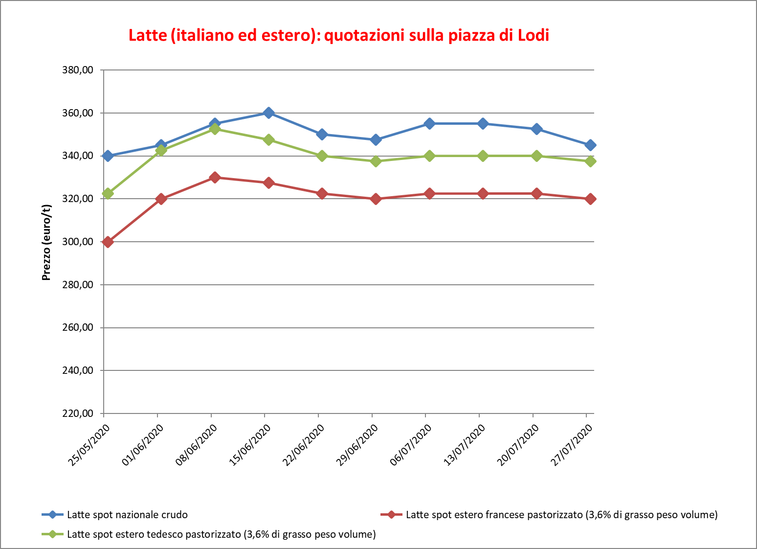 prezzi latte Lodi 30 luglio 2020