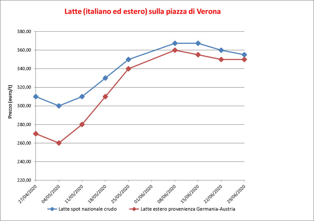 prezzi latte Verona 2 luglio 2020