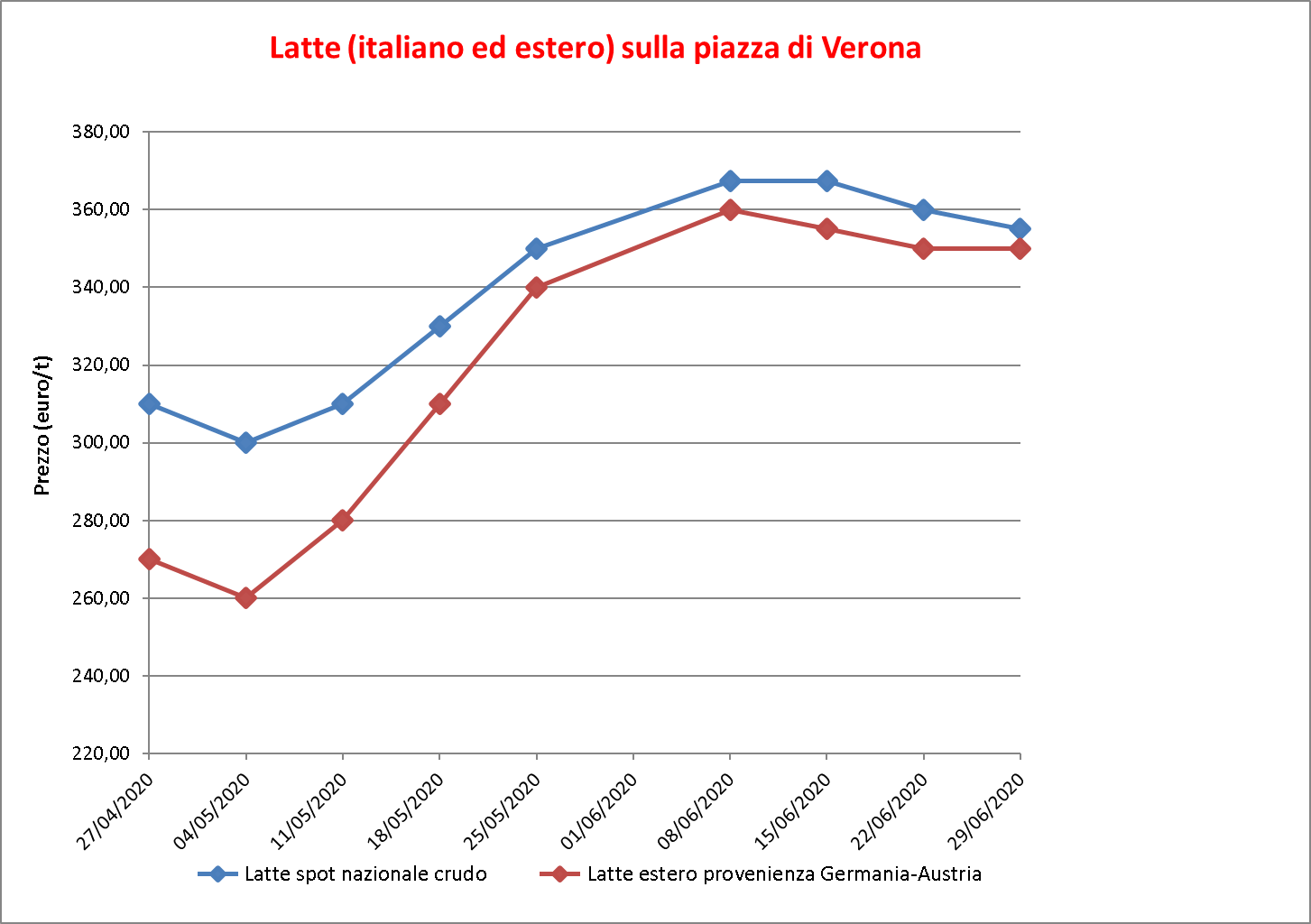 prezzi latte Verona 2 luglio 2020