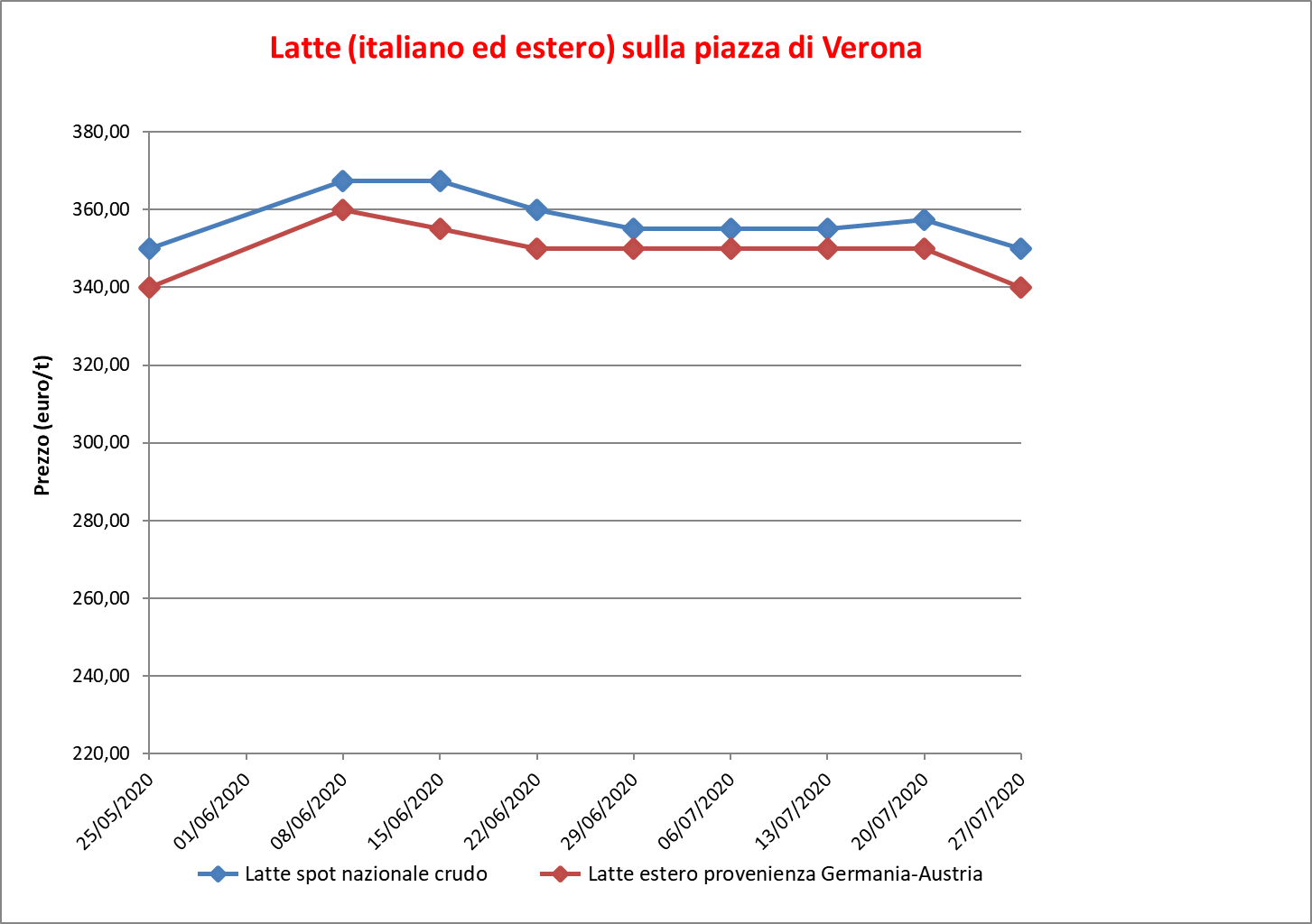 prezzi latte Verona 30 luglio 2020