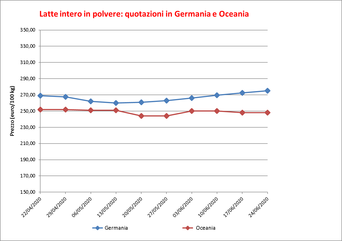 prezzi latte intero polvere 2 luglio 2020