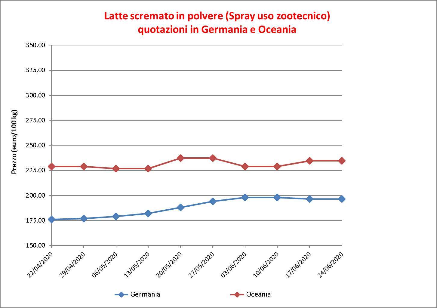 prezzi latte scremato polvere 2 luglio 2020