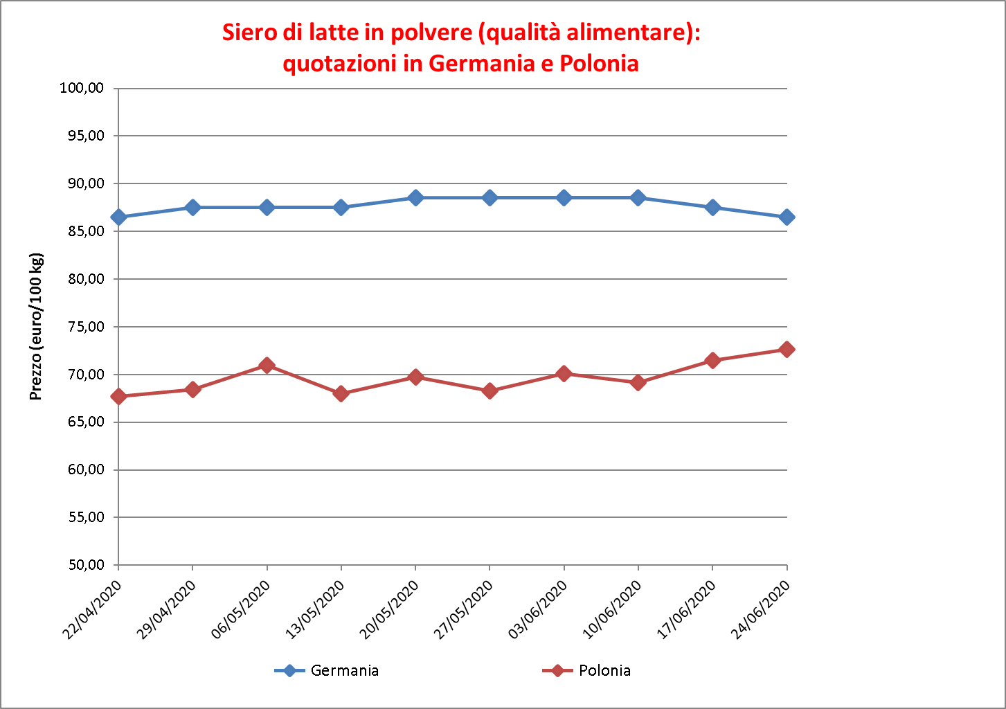 prezzi latte siero 2 luglio 2020