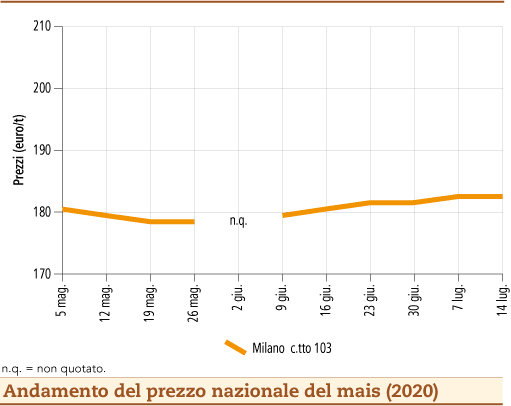 prezzi mais luglio 2020 lunedì 20