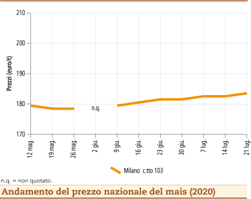 prezzi mais luglio 2020 lunedì 27