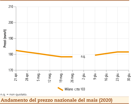 prezzi mais luglio 2020 lunedì 6