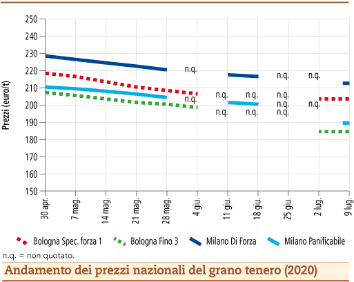 prezzi grano tenero luglio 2020 lunedì 13