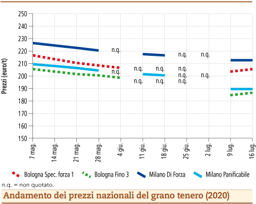 prezzi grano tenero luglio 2020 lunedì 20