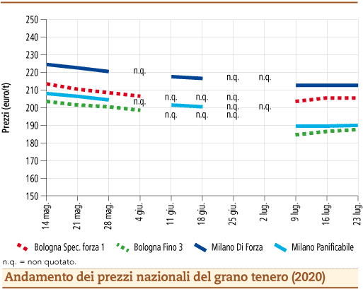 prezzi grano tenero luglio 2020 lunedì 27