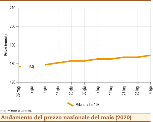 prezzi mais agosto 2020 lunedì 24