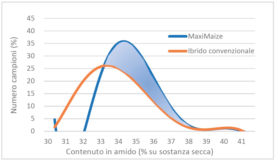 MaxiMaize - contenuto in amido