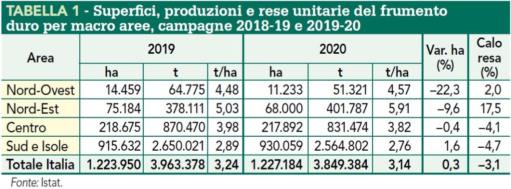 frumento duro campagne 2018-2019 2019-2020