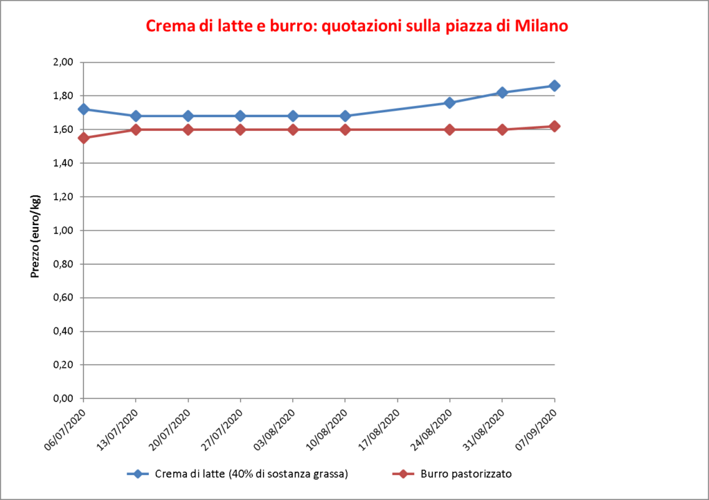 prezzi burro Milano 10 settembre 2020