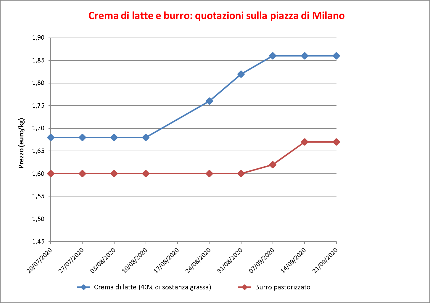 prezzi burro Milano 24 settembre 2020