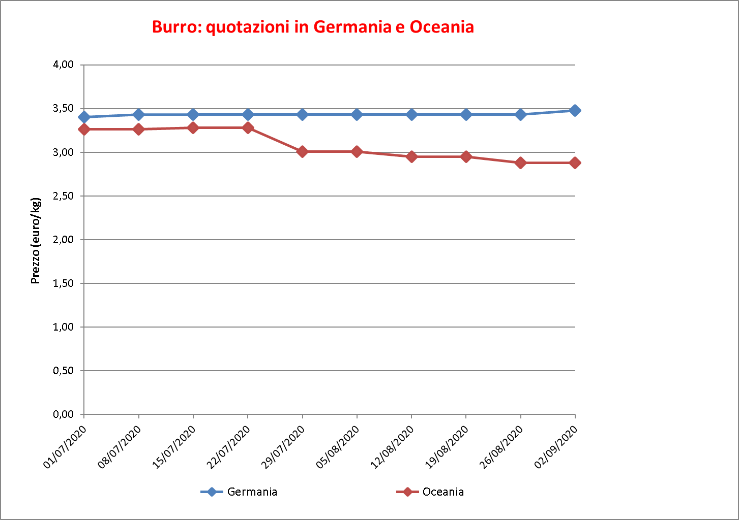 prezzi burro estero 10 settembre 2020