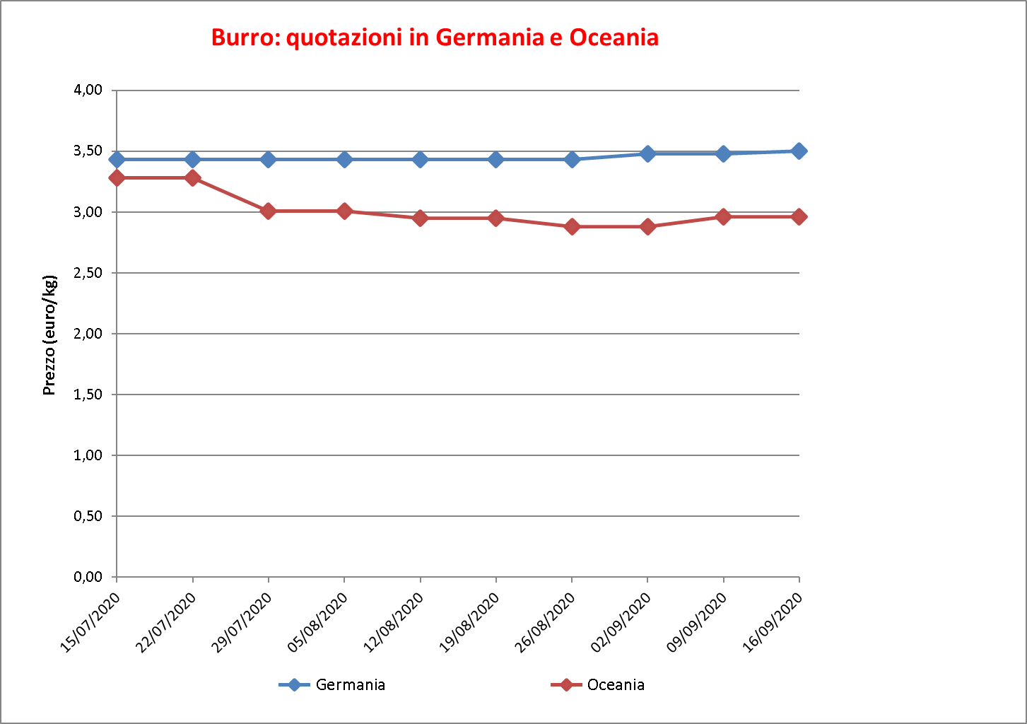 prezzi burro estero 24 settembre 2020