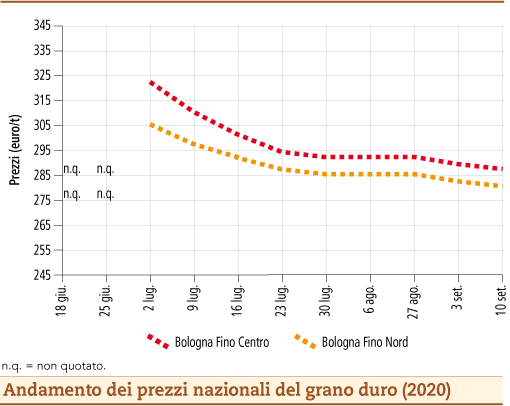 prezzi grano duro settembre 2020 lunedì 14