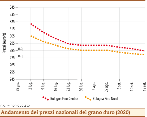 prezzi grano duro settembre 2020 lunedì 21