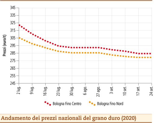 prezzi grano duro settembre 2020 lunedì 28