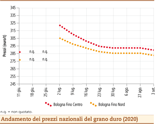 prezzi grano duro settembre 2020 lunedì 7