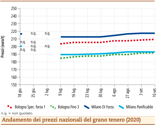 prezzi grano tenero settembre 2020 lunedì 14