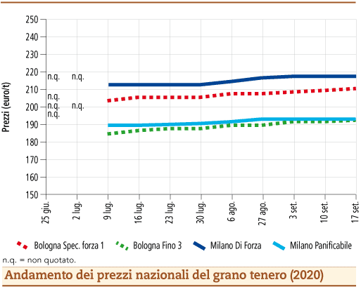 prezzi grano tenero settembre 2020 lunedì 21