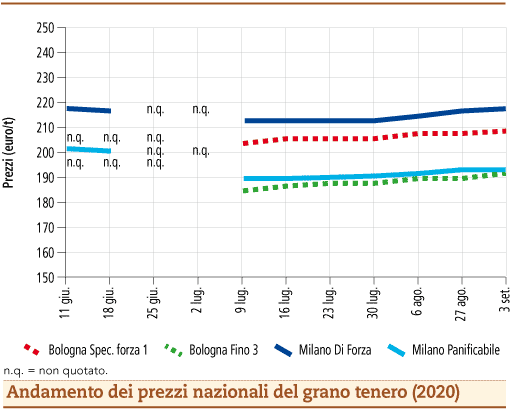 prezzi grano tenero settembre 2020 lunedì 7