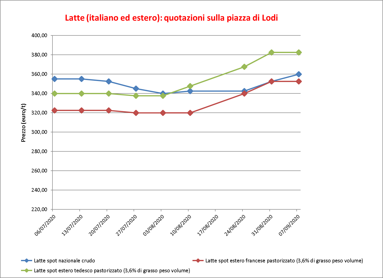 prezzi latte Lodi 10 settembre 2020