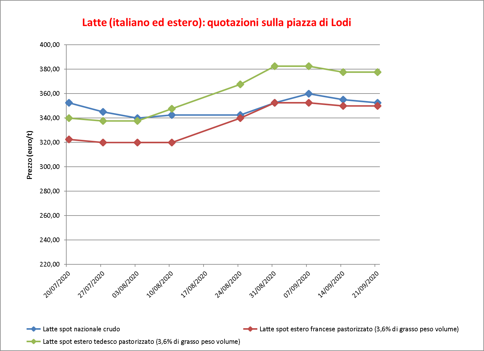 prezzi latte Lodi 24 settembre 2020