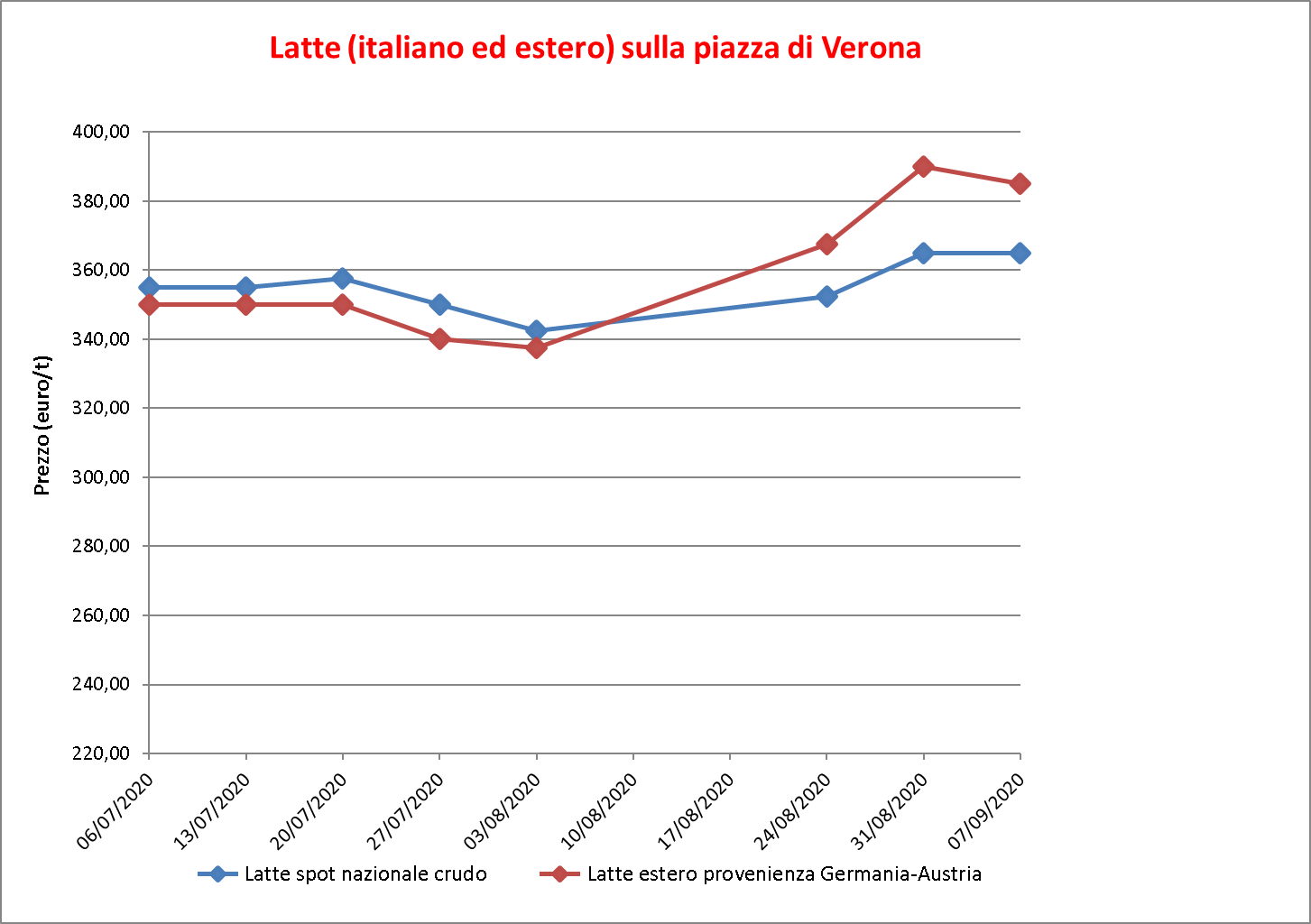 prezzi latte Verona 10 settembre 2020
